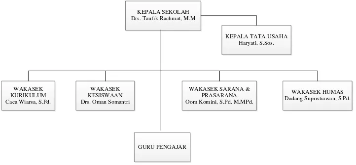 Gambar 2.2 Struktur Organisasi SMA Negeri 1 Ciwidey 