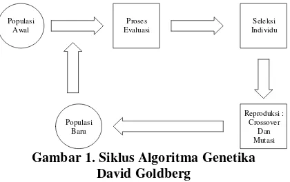 Gambar 1. Siklus Algoritma Genetika  