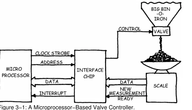 Figure 3−1: A Microprocessor−Based Valve Controller.But my design didn't work. When the scale tried to interrupt the processor with a new measurement,the processor ignored it