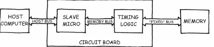 Figure 5−3: What the Senior Engineer Saw.When you write a register and read it back, as in the junior engineers' original test, using two writepulses just writes it twice; it still reads back correctly