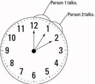 Figure 8-1: This is an example of TDM based on a stopwatch dictatingthe allotted time for each conversation.