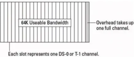 Figure 8-3: Standard configuration for ISDN, with 23 bearer channelsand 1 data channel, which handles the overhead.
