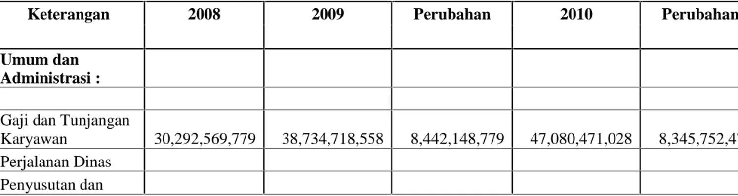 Tabel V.3 : Perbandingan Biaya Tetap Pada PT. Intraco Penta Tbk Tahun 2008 - 2010 ( Dalam Rupiah )