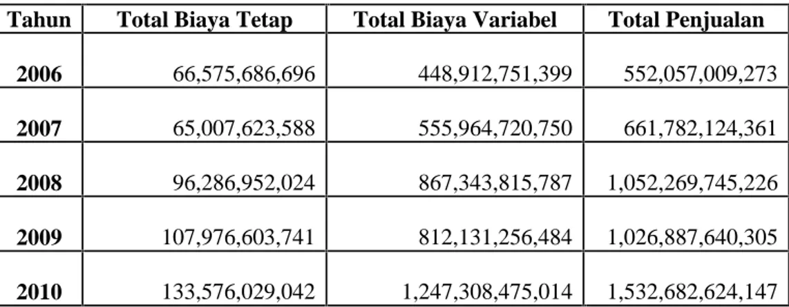 Tabel  V.6  :  Perkembangan  Biaya  Tetap,  Biaya  Variabel  dan  Penjualan  pada PT. Intraco Penta Tbk Tahun 2006 – 2010 ( Dalam Rupiah ) Tahun Total Biaya Tetap Total Biaya Variabel Total Penjualan