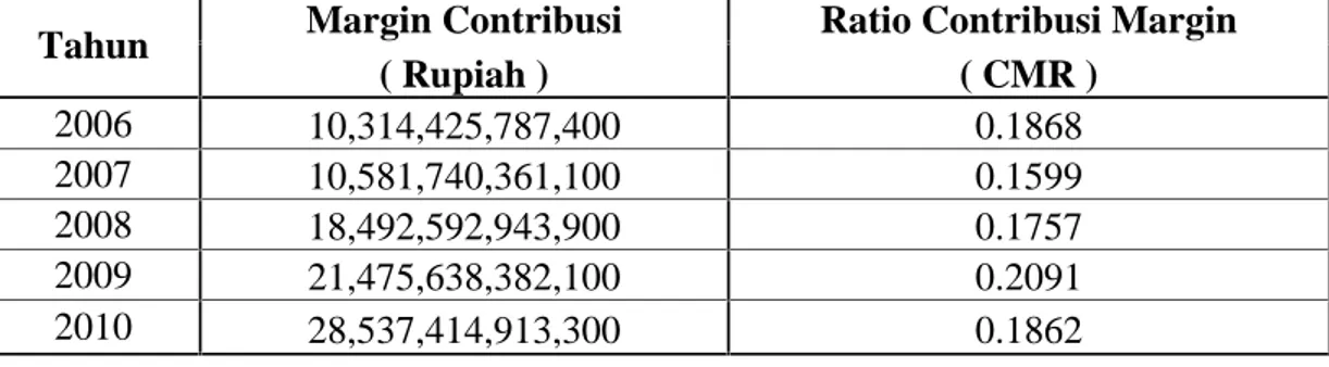 Tabel V.7 : Daftar Perkembangan Contribusi Margin dan Contribusi Margin Ratio pada PT
