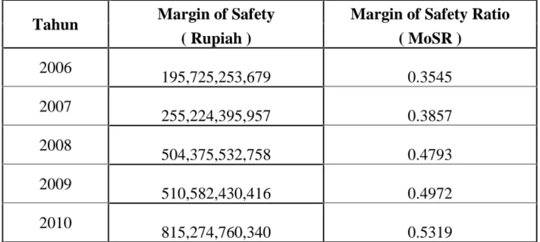 Tabel  V.9 :  Daftar Perkembangan Margin  of  Safety dan Margin  of  Safety Ratio PT. Intraco Penta Tbk Tahun 2006 – 2010