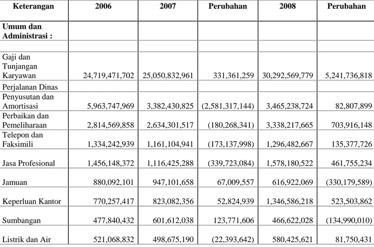 Tabel V.2 : Perbaningan Biaya Tetap Pada PT.Intraco Penta Tbk Tahun 2006 – 2008 ( Dalam Rupiah )
