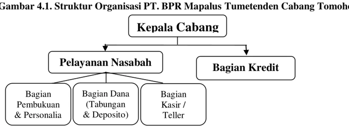 Gambar 4.1. Struktur Organisasi PT. BPR Mapalus Tumetenden Cabang Tomohon 