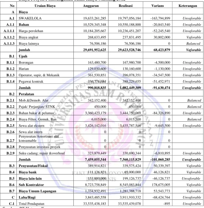 Tabel 1 PT. Hutama Karya (Persero) Wilayah Kota Manado Laporan Pertanggungjawaban Pusat Biaya Proyek Pembangunan Jalan Kaiya-Maelang 2012
