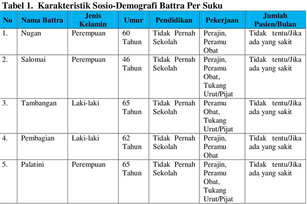 Tabel 1.  Karakteristik Sosio-Demografi Battra Per Suku  