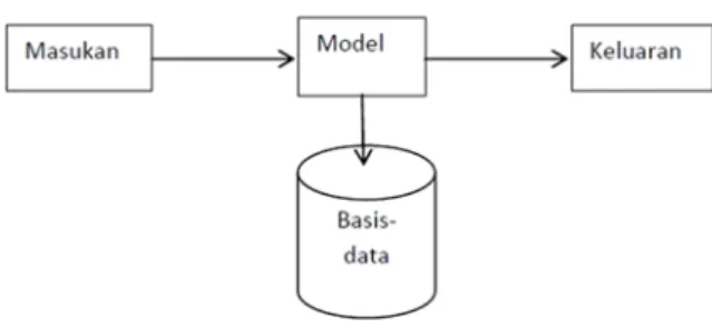 Gambar 1. Skema Komponen Sistem Informasi 