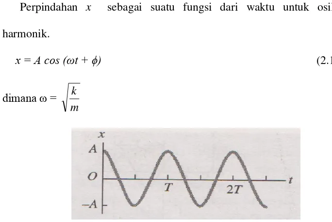 Gambar 2.1. Grafik x terhadap t  untuk gerak harmonik sederhana. 