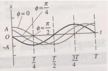 Gambar 2.3. Posisi sebagai fungsi waktu untuk gerak harmonik 