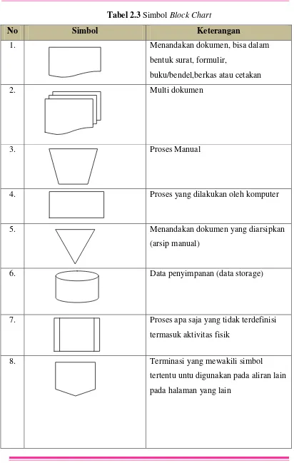 Tabel 2.3 Simbol Block Chart 