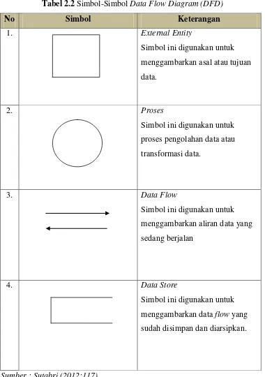 Tabel 2.2 Simbol-Simbol Data Flow Diagram (DFD) 