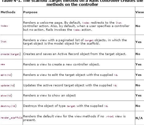Table 4-1. The scaffold :target method on a Rails controller creates themethods on the controller