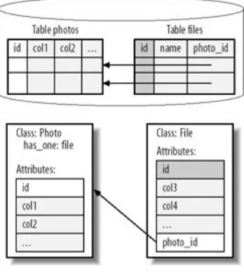 Figure 3-3. In this one-to-one relationship, aPhoto has_one File