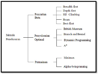 Gambar 2.4 Metode Pencarian [9]. 