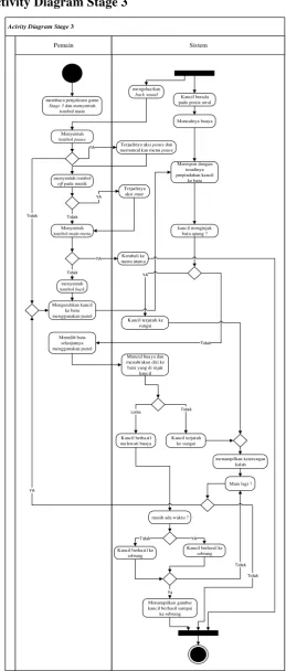Gambar 3.13 Activity Diagram Stage 3 
