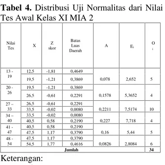 Tabel 4. Distribusi  Uji  Normalitas  dari  Nilai