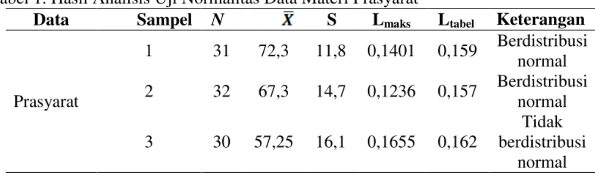 Tabel 1. Hasil Analisis Uji Normalitas Data Materi Prasyarat 