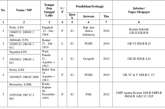 TABEL 4.1 DATA GURU SLBN-1 PALANGKA RAYA 