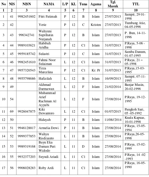 TABEL 4.2 DATA SISWA SMALB 1 PALANGKA RAYA 