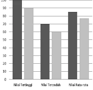 Gambar 1. Perbedaan nilai tes hasil belajar fisika 