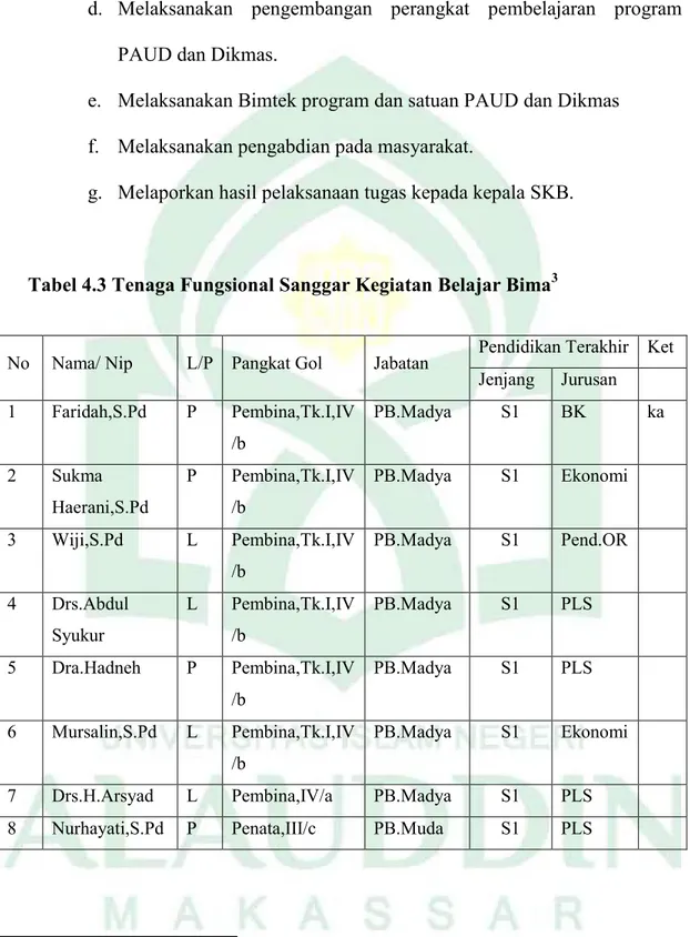 Tabel 4.3 Tenaga Fungsional Sanggar Kegiatan Belajar Bima 3