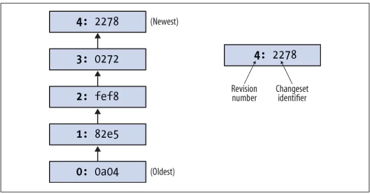 Figure 2-1. Graphical history of the hello repository