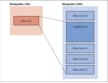 Figure 4-3. Snapshot of a revlog, with incremental deltas