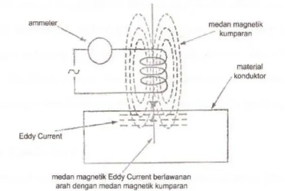 Gambar 11. Arah Medan Magnet Eddy Current Berlawanan dengan Arah  