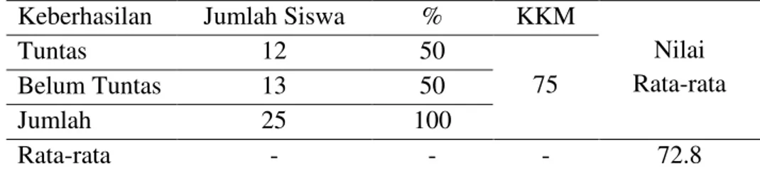 Tabel  2  menunjukkan  bahwa  ketuntasan  hasil  belajar  sebesar  50%  dan  belum  tuntas  sebesar  50%