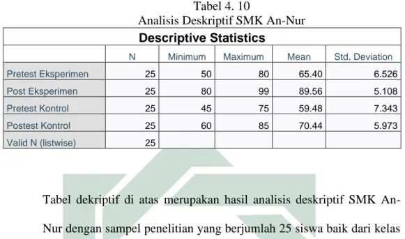 Tabel  dekriptif  di  atas  merupakan  hasil  analisis  deskriptif  SMK  An-