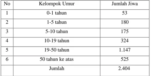Tabel 1. Jumlah penduduk Desa Tapen Berdasarkan Kelompok Umur