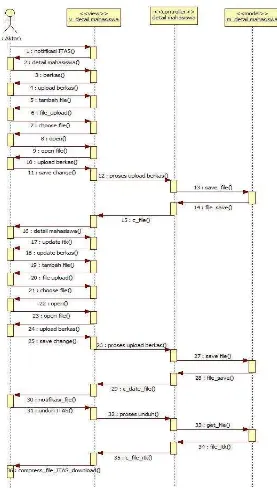 Gambar 4. 11 Sequence Diagram Kelola ITAS Mahasiswa Sistem Informasi Izin Tinggal (SIIT) yang diusulkan
