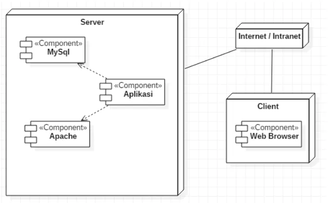 Gambar 4. 14 Deployment Diagram Sistem Informasi Izin Tinggal (SIIT) yang diusulkan 