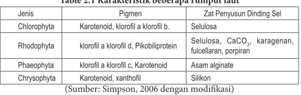 Table 2.1 Karakteristik beberapa rumput laut