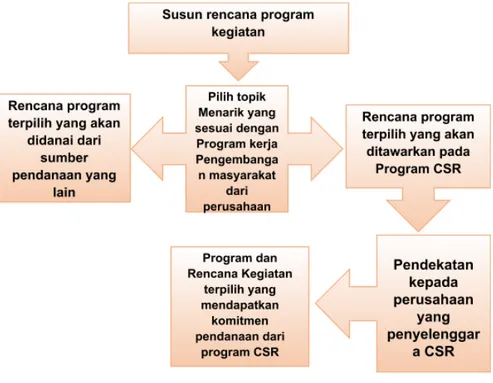 Gambar 2.1 Langkah Untuk Mendapatkan Dana CSR