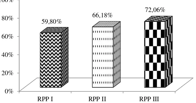 Gambar 4.4 Grafik Nilai Rata-rata Indikator Motor Activities Setiap Pertemuan 