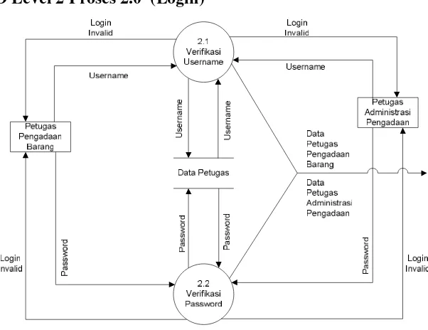 Gambar 3.4 DFD Level 2 Proses 2.0 