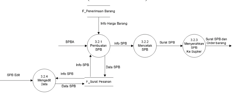 Gambar 3.6 DFD Level 3 Proses 3.2 