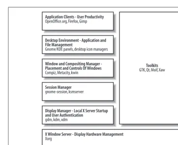 Figure 1-1. The layers of an X-based GUI