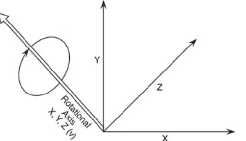 Figure 7.6: The vector component (v = x, y, z) of a quaternion defines the rotational axis.The angle of rotation, specified in radians, is actually stored in the quaternion components (w, x, y, z) usingthe following calculations: