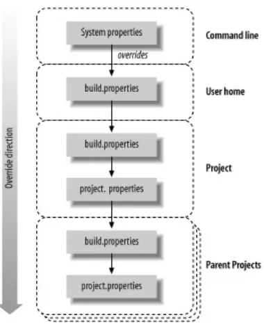Figure 3-3. Level of precedence for Mavenproperties