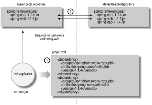 Figure 1-1. The Maven local and remoterepositories serving the spring JARs for the test