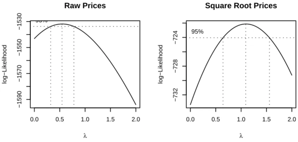 Figure 2: Likelihood as a funtion of λ for a Box-Cox transformation of the model.