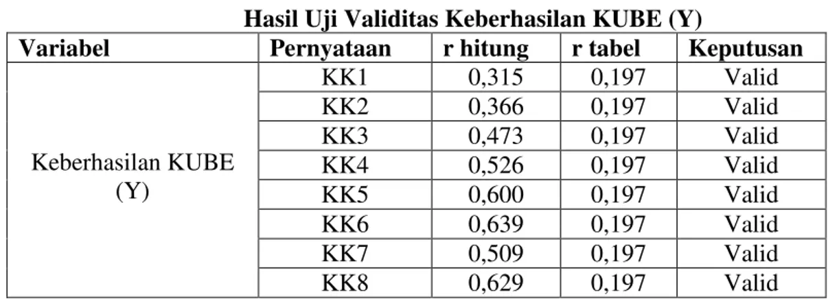 Tabel  5.9  Pengujian  validitas  dengan  pengujian  SPSS  menyatakan  bahwa  semua  butir  pertanyaan  pada  Variabel  Tingkat  Partisipasi  dapat  digunakan karena r_hitung lebih besar dari 