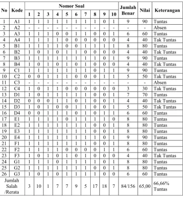 Tabel : 4.6