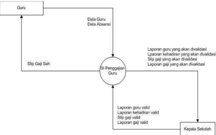 Gambar 4.2 Diagram Kontek Sistem yang Berjalan 
